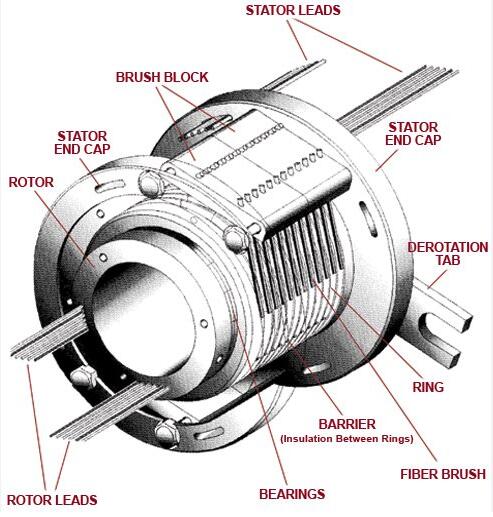 What’s the metal brush slip ring structure?